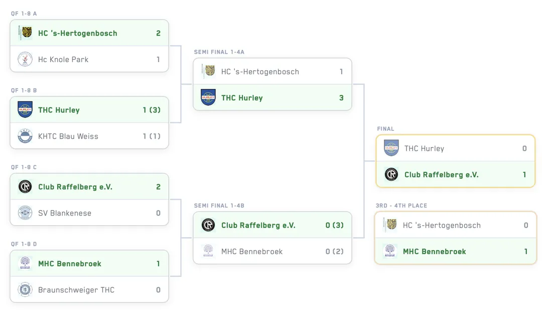 Brackets & Format Builder